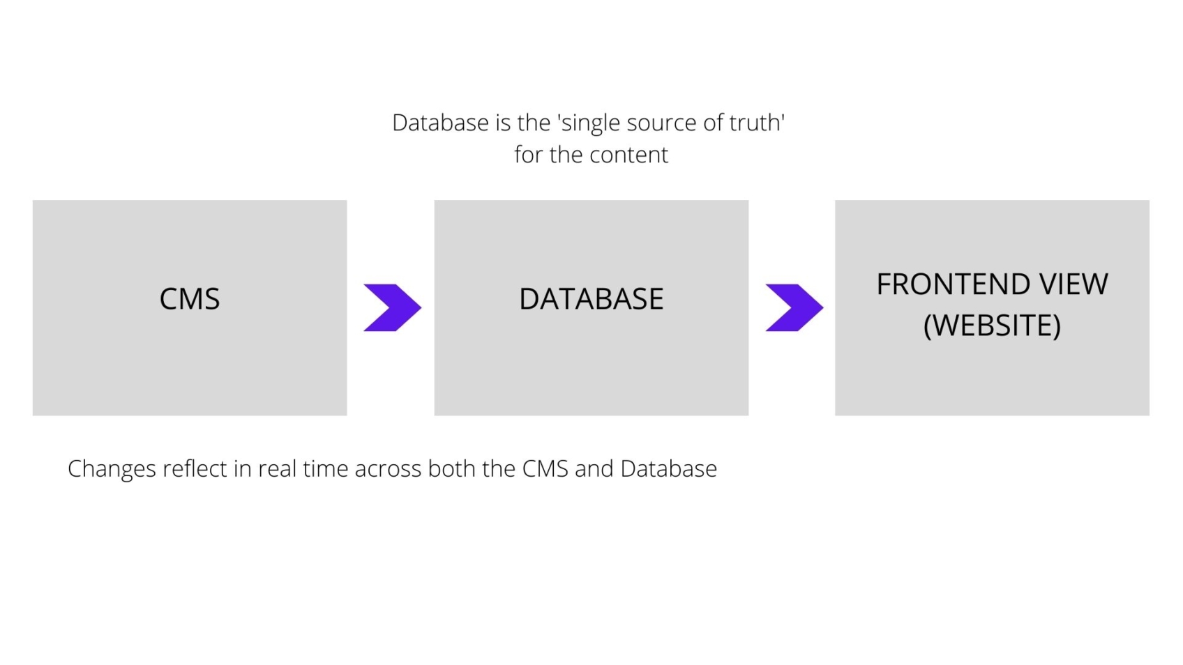 Diagram for Blog