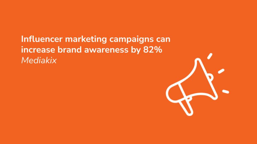 Influencer marketing campaigns can increase brand awareness by 82%, Mediakix.