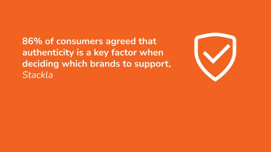 86% of consumers agreed that authenticity is a key factor when deciding which brands to support, Stackla.