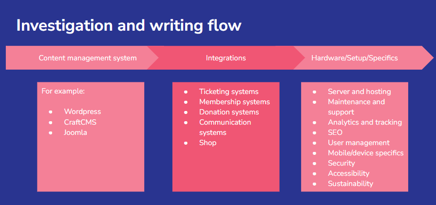 Graph displaying the flow between content management systems, integrations, and hardware/server specifics with examples of each listed